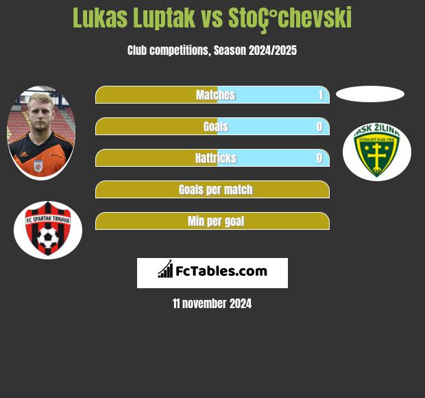 Lukas Luptak vs StoÇ°chevski h2h player stats