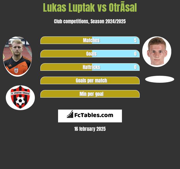 Lukas Luptak vs OtrÃ­sal h2h player stats