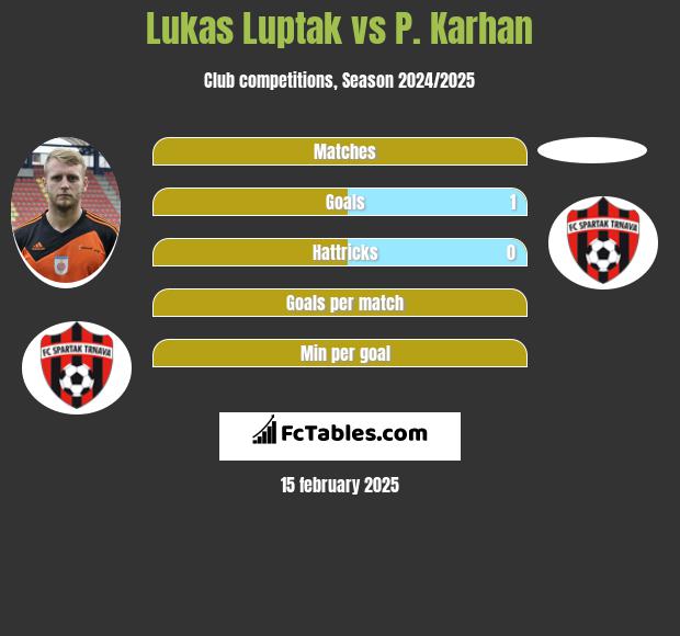 Lukas Luptak vs P. Karhan h2h player stats