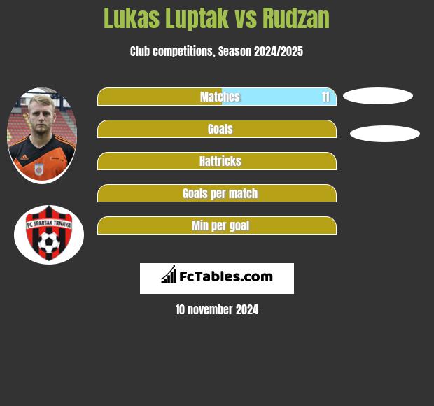 Lukas Luptak vs Rudzan h2h player stats