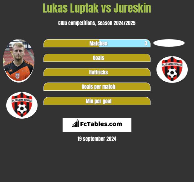 Lukas Luptak vs Jureskin h2h player stats