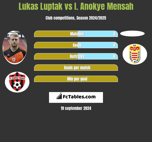 Lukas Luptak vs I. Anokye Mensah h2h player stats