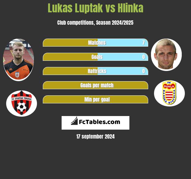 Lukas Luptak vs Hlinka h2h player stats