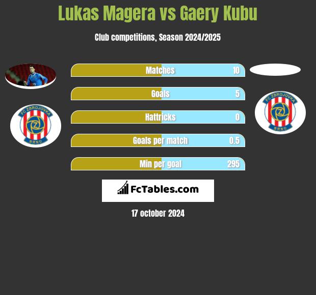 Lukas Magera vs Gaery Kubu h2h player stats