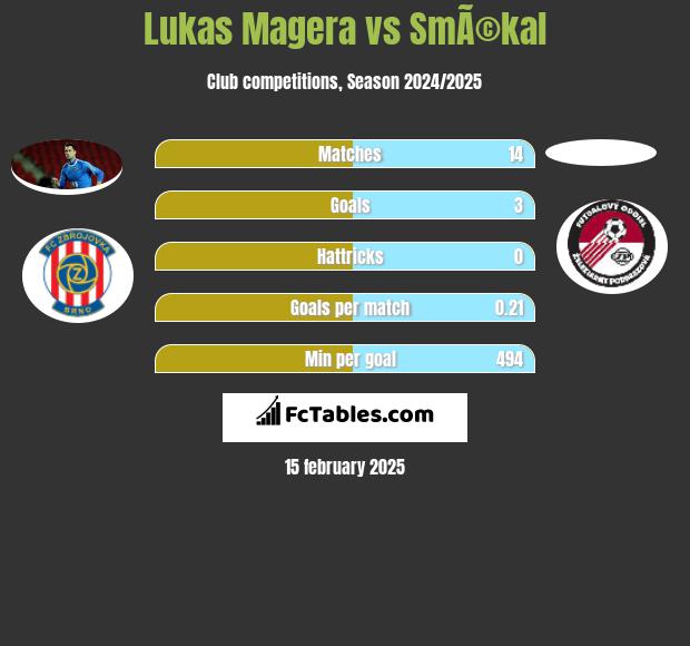 Lukas Magera vs SmÃ©kal h2h player stats