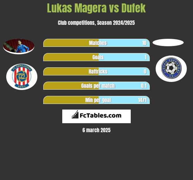 Lukas Magera vs Dufek h2h player stats