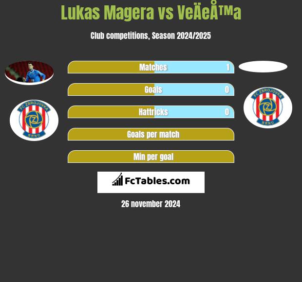 Lukas Magera vs VeÄeÅ™a h2h player stats