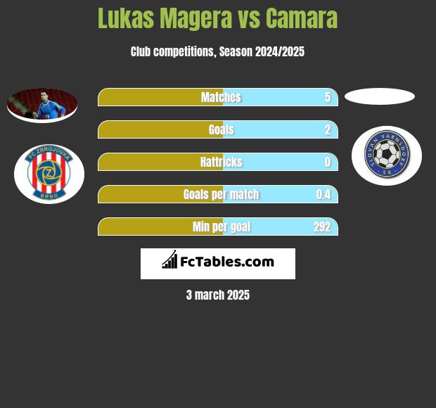 Lukas Magera vs Camara h2h player stats