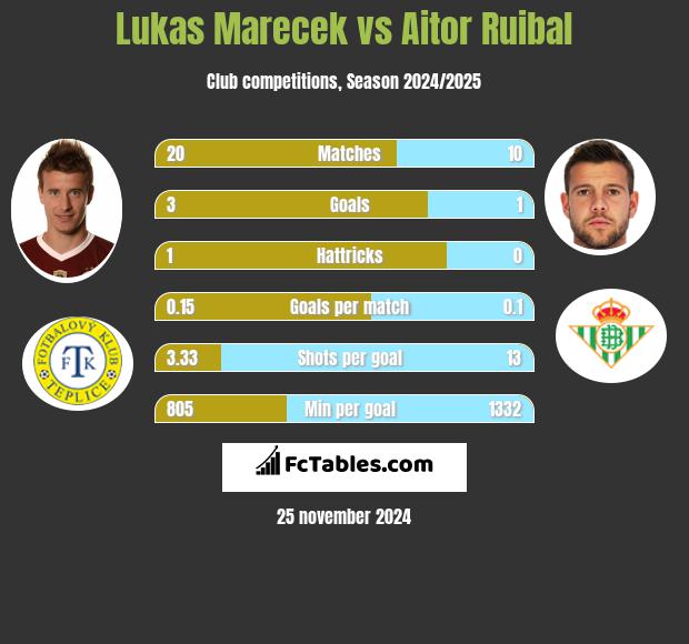 Lukas Marecek vs Aitor Ruibal h2h player stats