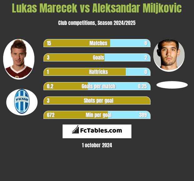 Lukas Marecek vs Aleksandar Miljkovic h2h player stats