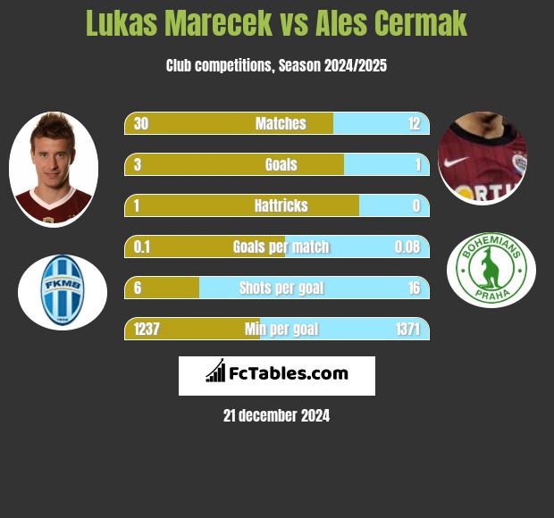 Lukas Marecek vs Ales Cermak h2h player stats