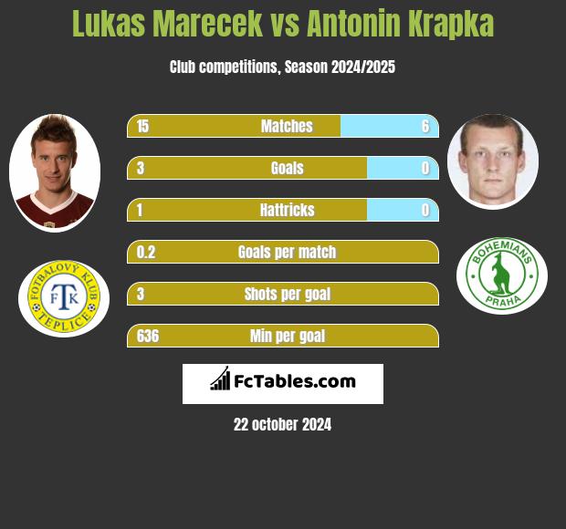 Lukas Marecek vs Antonin Krapka h2h player stats