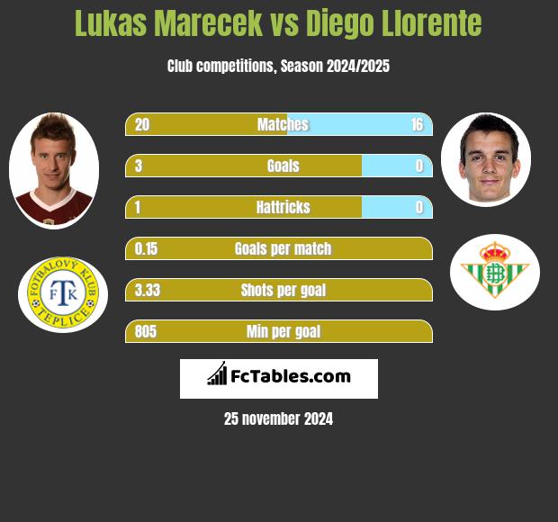 Lukas Marecek vs Diego Llorente h2h player stats