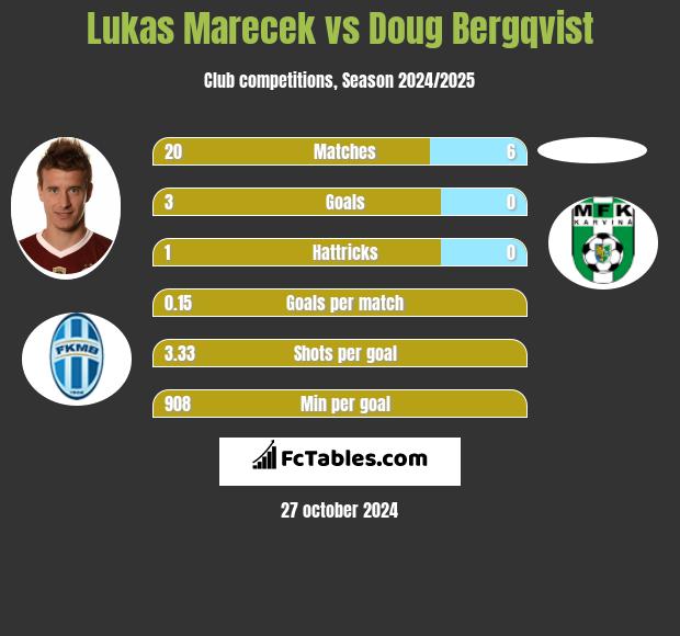 Lukas Marecek vs Doug Bergqvist h2h player stats