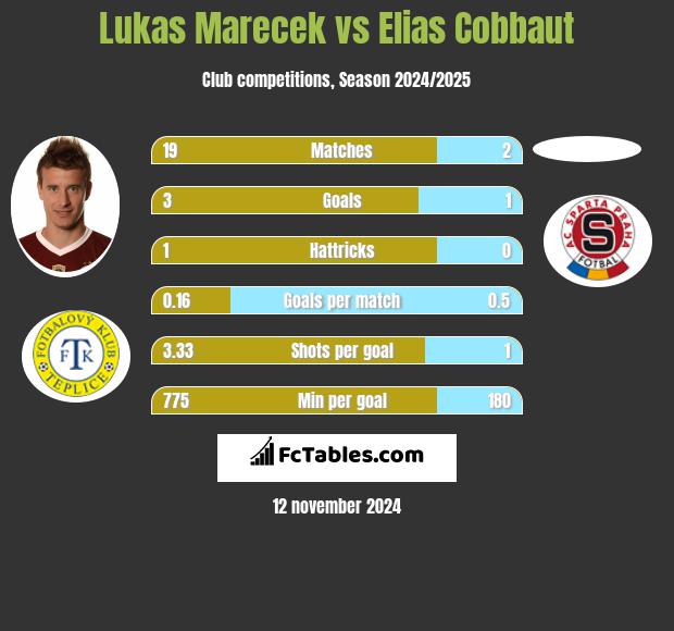 Lukas Marecek vs Elias Cobbaut h2h player stats