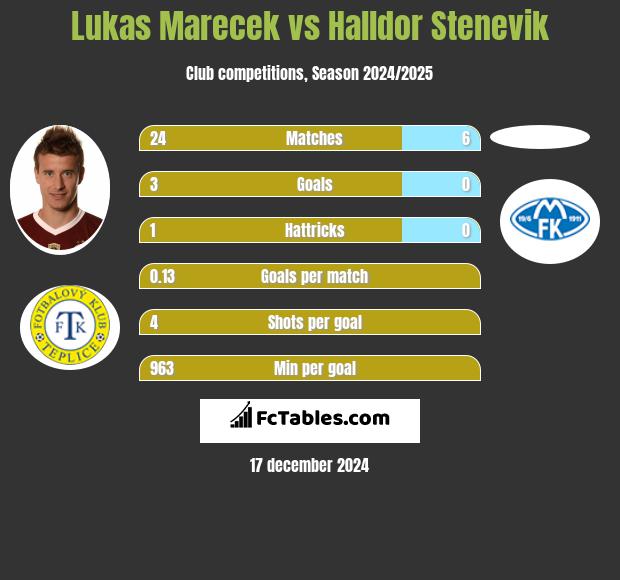 Lukas Marecek vs Halldor Stenevik h2h player stats