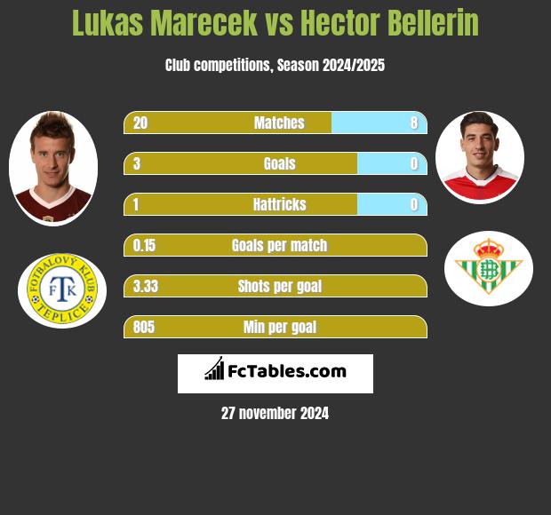 Lukas Marecek vs Hector Bellerin h2h player stats