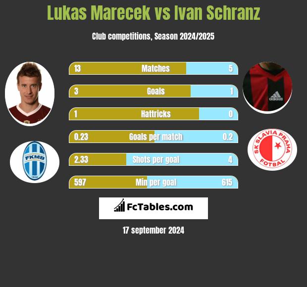 Lukas Marecek vs Ivan Schranz h2h player stats