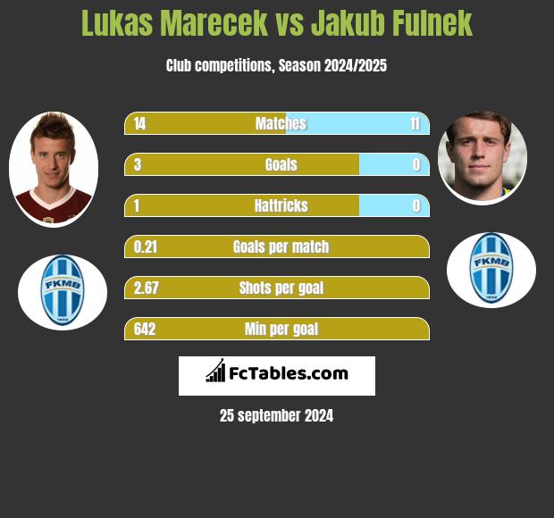 Lukas Marecek vs Jakub Fulnek h2h player stats