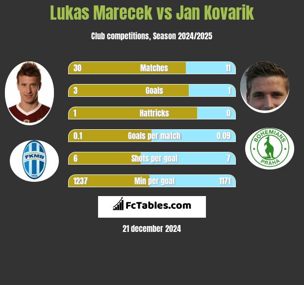 Lukas Marecek vs Jan Kovarik h2h player stats