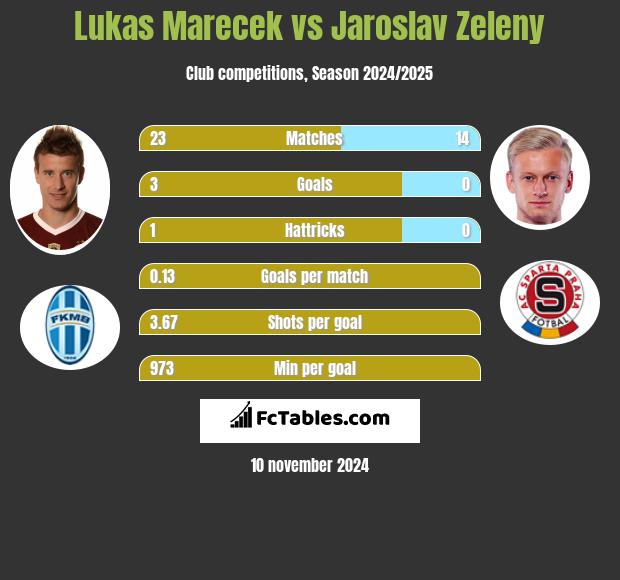 Lukas Marecek vs Jaroslav Zeleny h2h player stats