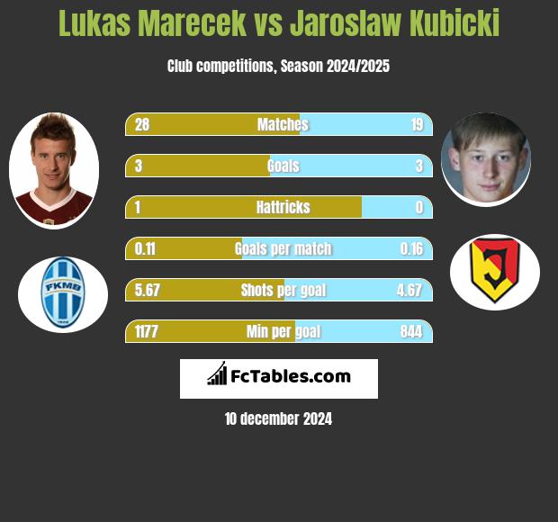 Lukas Marecek vs Jaroslaw Kubicki h2h player stats