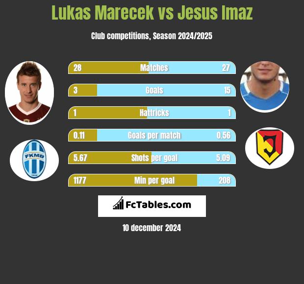 Lukas Marecek vs Jesus Imaz h2h player stats