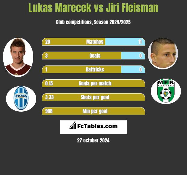 Lukas Marecek vs Jiri Fleisman h2h player stats