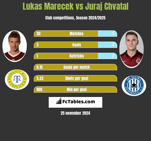 Lukas Marecek vs Juraj Chvatal h2h player stats