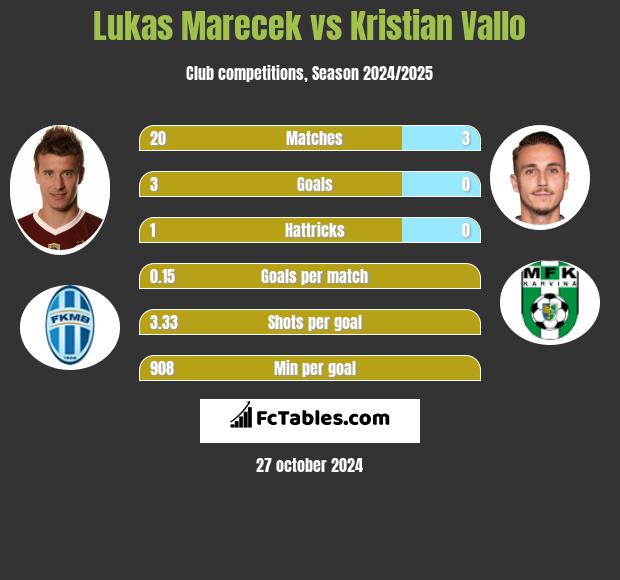 Lukas Marecek vs Kristian Vallo h2h player stats