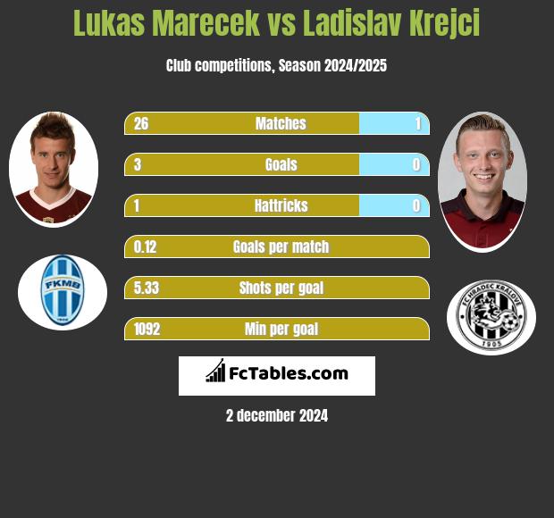 Lukas Marecek vs Ladislav Krejci h2h player stats