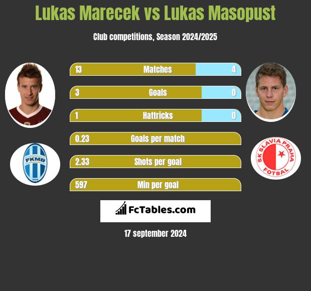 Lukas Marecek vs Lukas Masopust h2h player stats