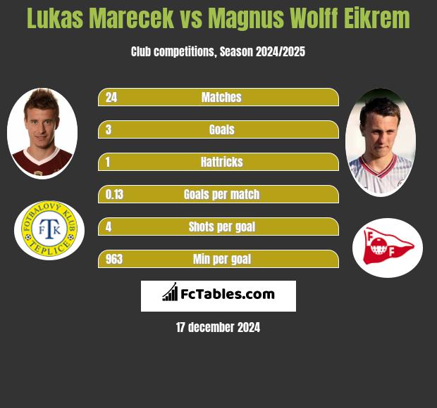 Lukas Marecek vs Magnus Eikrem h2h player stats