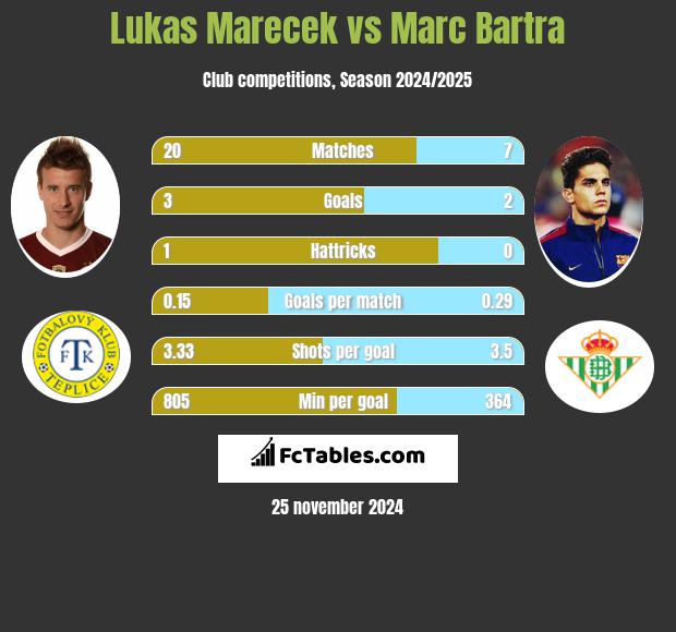 Lukas Marecek vs Marc Bartra h2h player stats