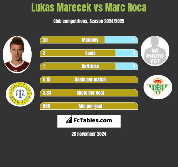 Lukas Marecek vs Marc Roca h2h player stats