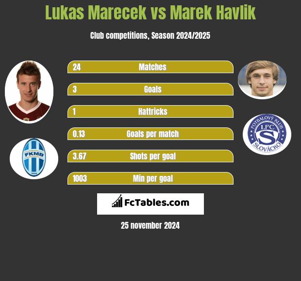 Lukas Marecek vs Marek Havlik h2h player stats