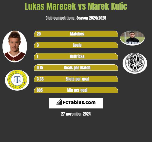 Lukas Marecek vs Marek Kulic h2h player stats