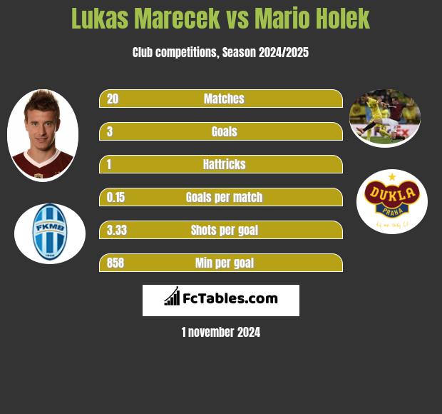 Lukas Marecek vs Mario Holek h2h player stats