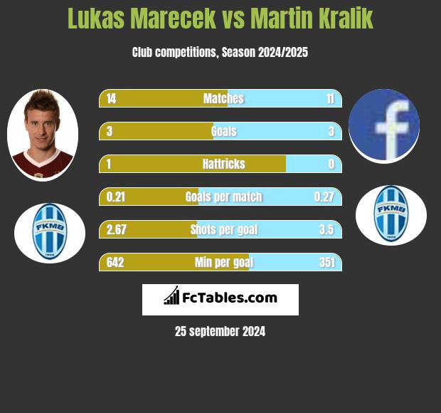 Lukas Marecek vs Martin Kralik h2h player stats