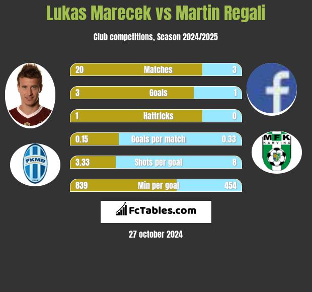 Lukas Marecek vs Martin Regali h2h player stats