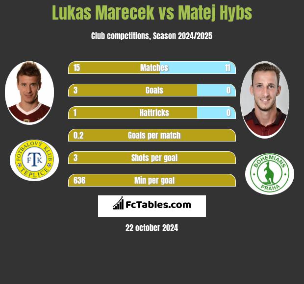 Lukas Marecek vs Matej Hybs h2h player stats