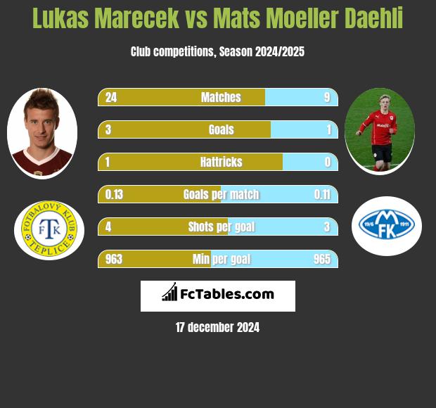 Lukas Marecek vs Mats Moeller Daehli h2h player stats