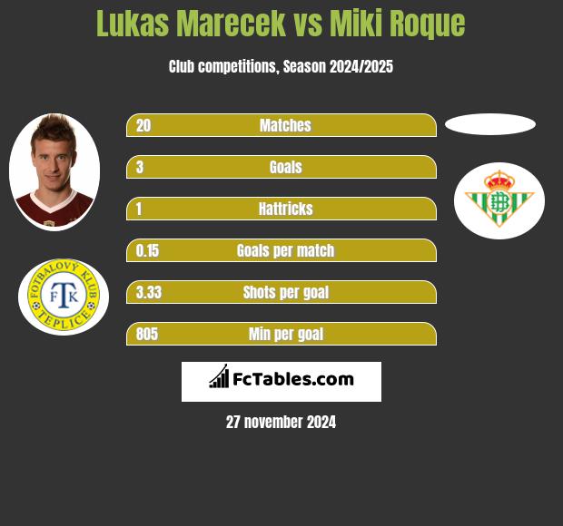 Lukas Marecek vs Miki Roque h2h player stats