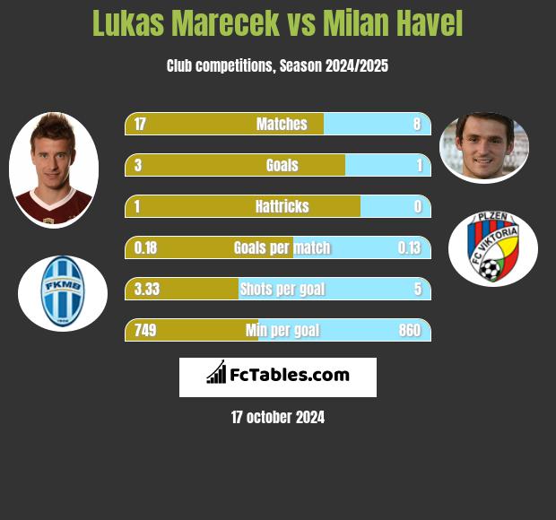 Lukas Marecek vs Milan Havel h2h player stats