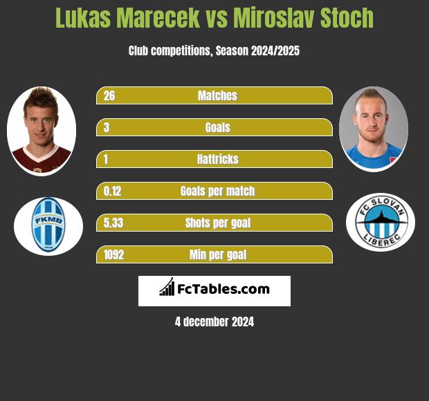 Lukas Marecek vs Miroslav Stoch h2h player stats