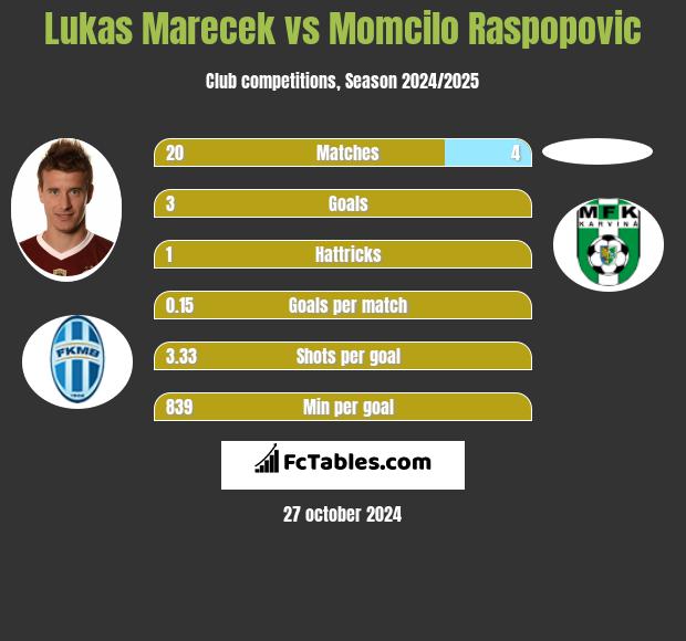 Lukas Marecek vs Momcilo Raspopovic h2h player stats