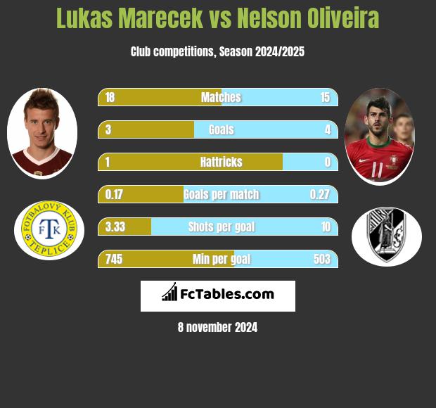 Lukas Marecek vs Nelson Oliveira h2h player stats