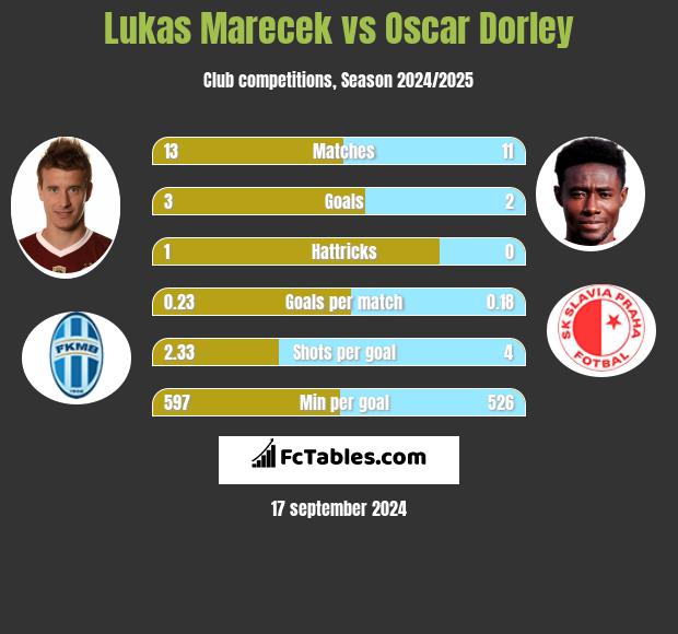 Lukas Marecek vs Oscar Dorley h2h player stats