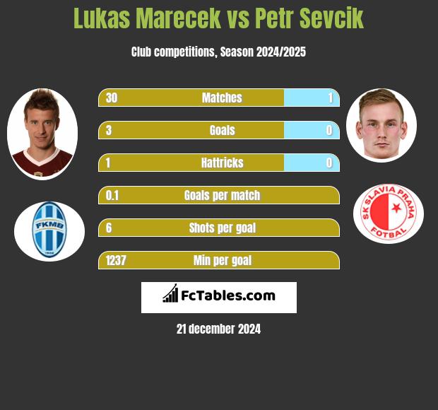 Lukas Marecek vs Petr Sevcik h2h player stats