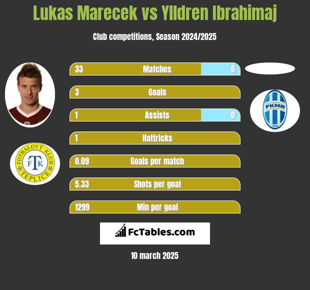 Lukas Marecek vs Ylldren Ibrahimaj h2h player stats